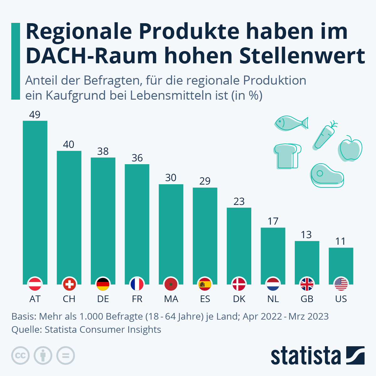 Infografik: Regionale Produkte haben im DACH-Raum hohen Stellenwert | Statista